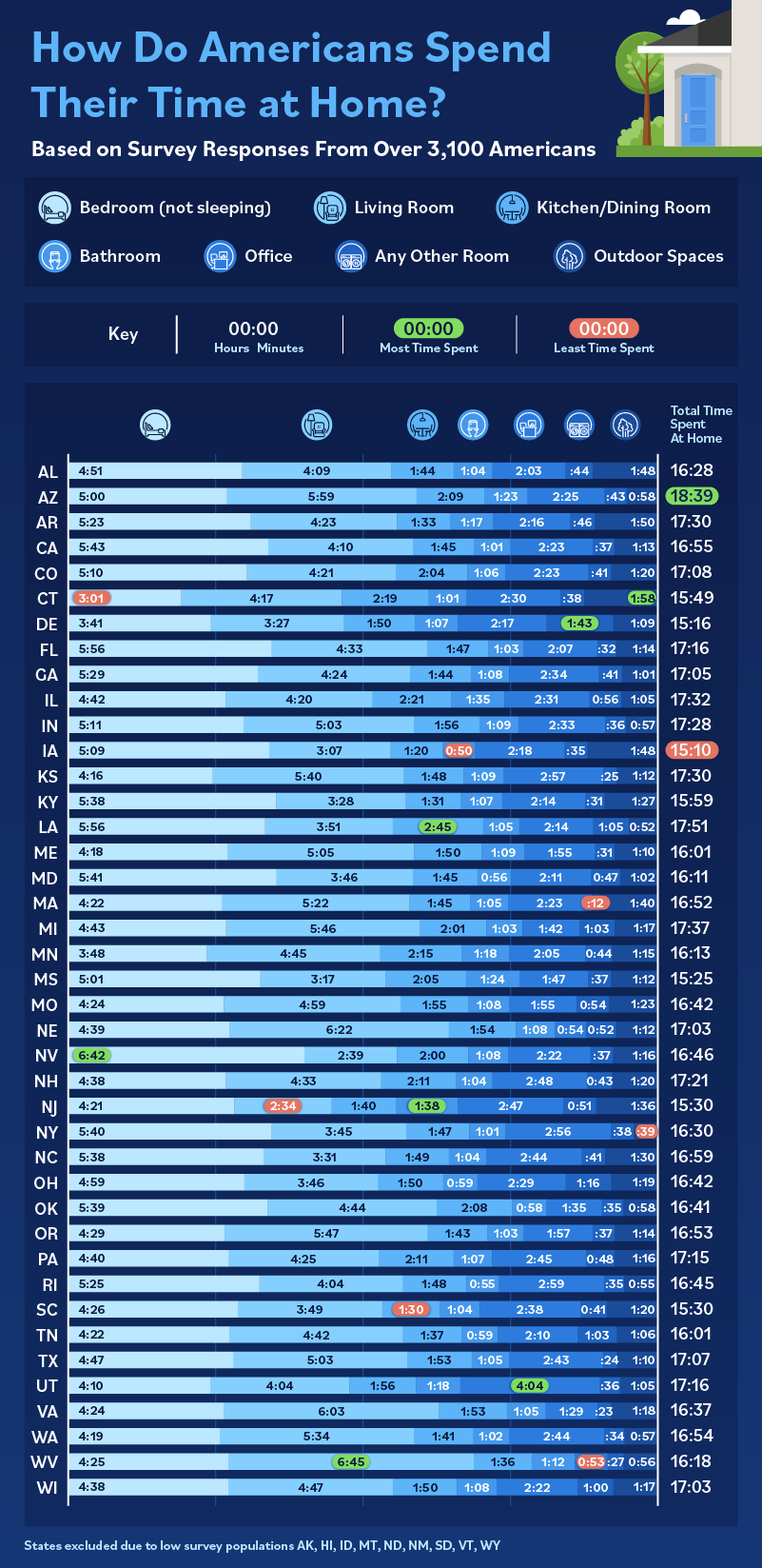 A bar chart comparing how long Americans in different states spend their time at home