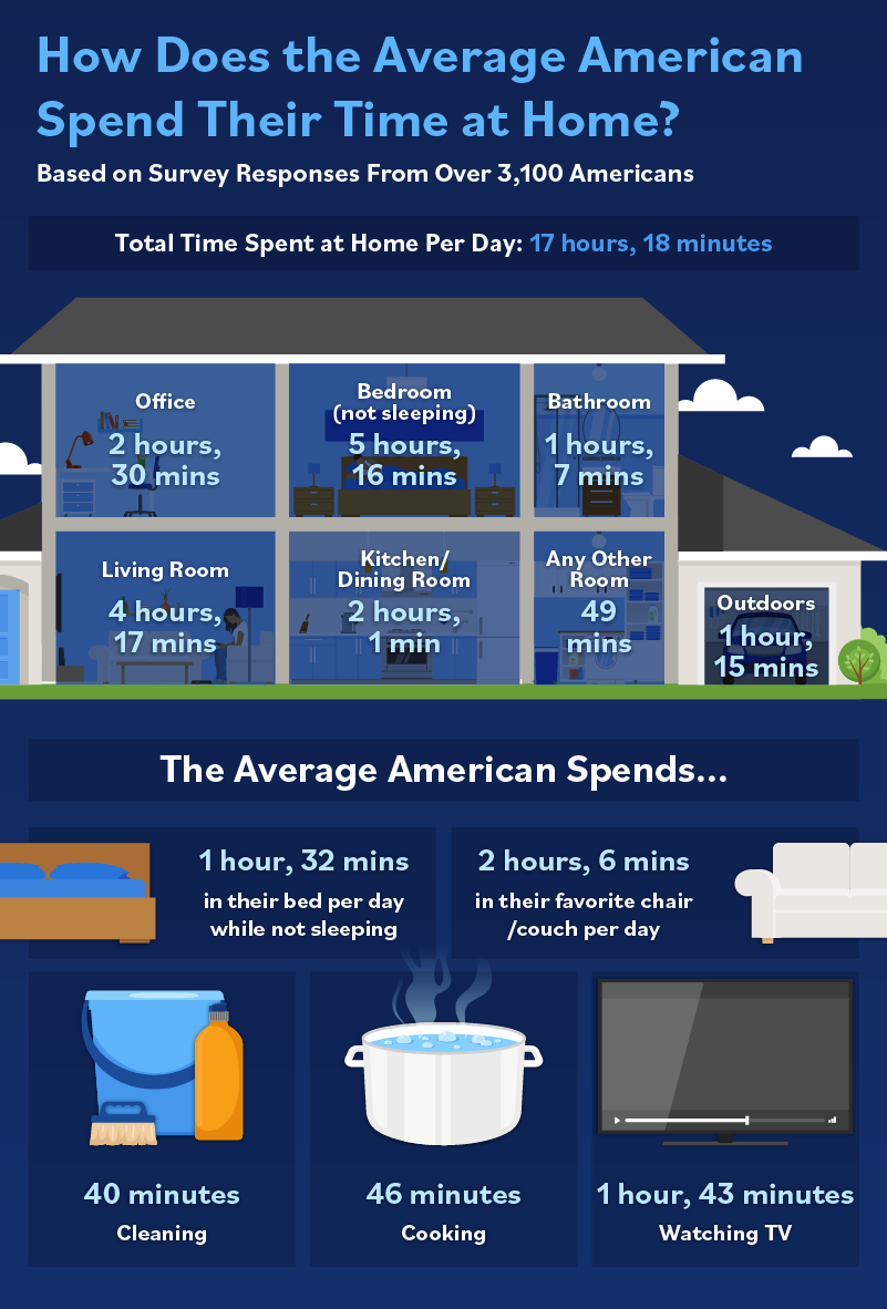 An infographic showing how the average American spends their time at home 